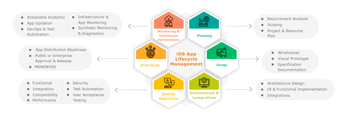 iOS App Development Cycle